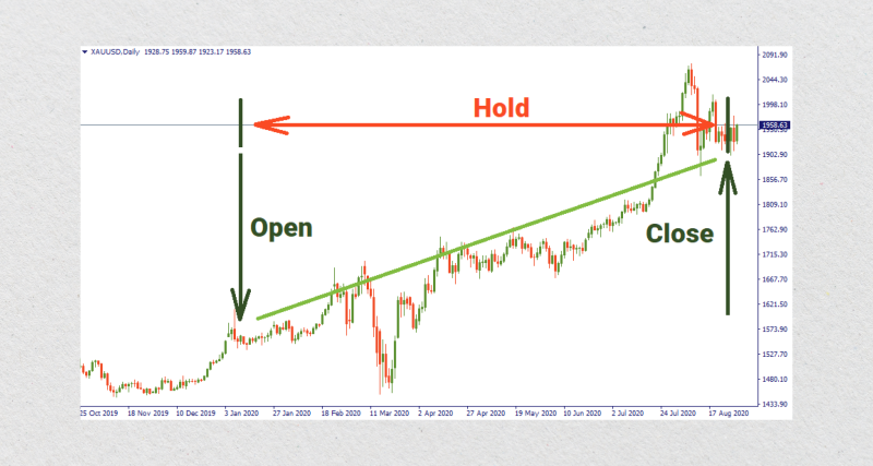 Position Trading