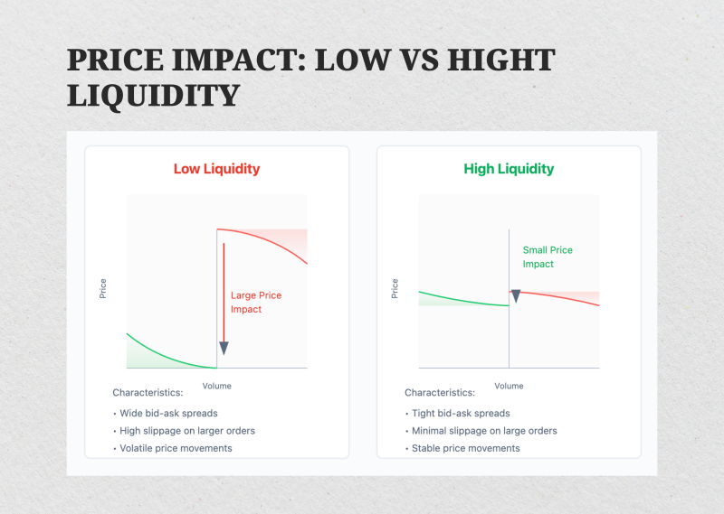 price impact in terms of low and high liquidity price impact in terms of low and high liquidity