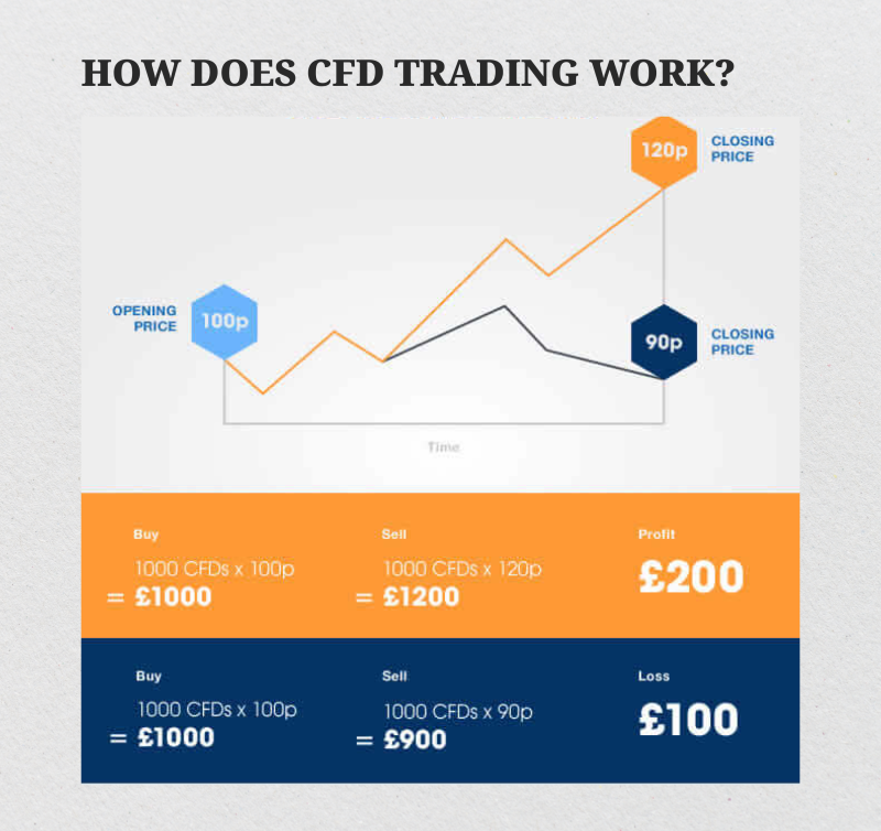 principles of CFD trading