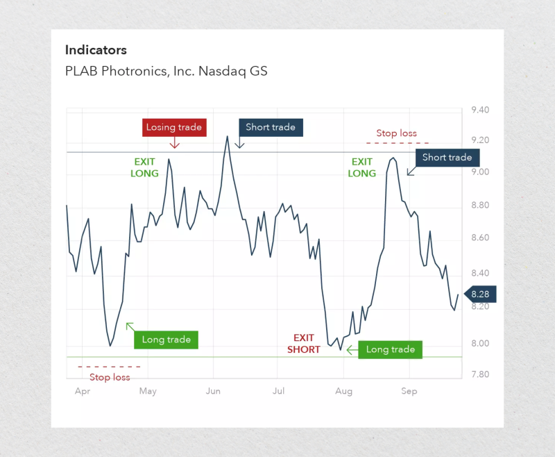 Range Trading Strategy