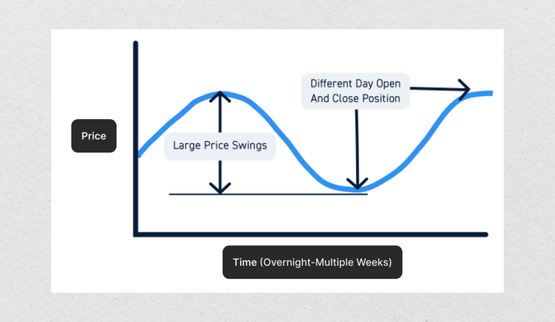 Swing Trading