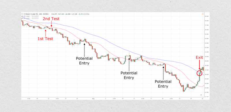 Trend Following Strategy