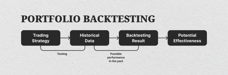 What Does Portfolio Backtesting Stand For What Does Portfolio Backtesting Stand For
