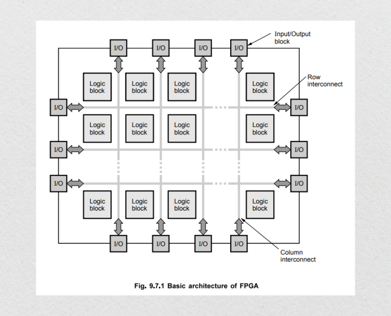 basic architecture of FPGA
