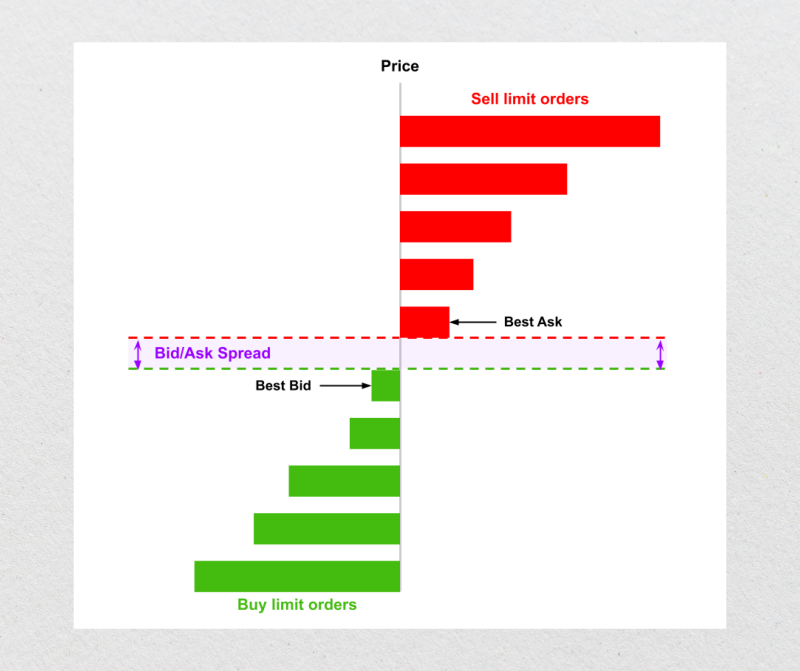 Bids and Asks spread visualzition Bids and Asks spread visualzition