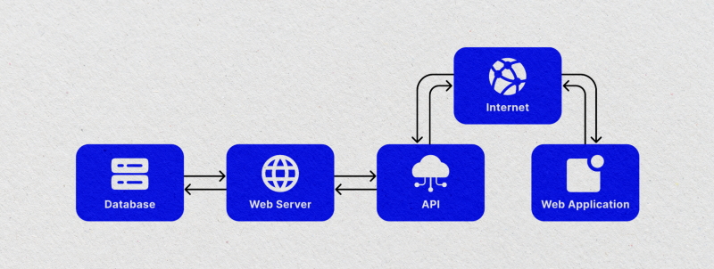How APIs work in trading