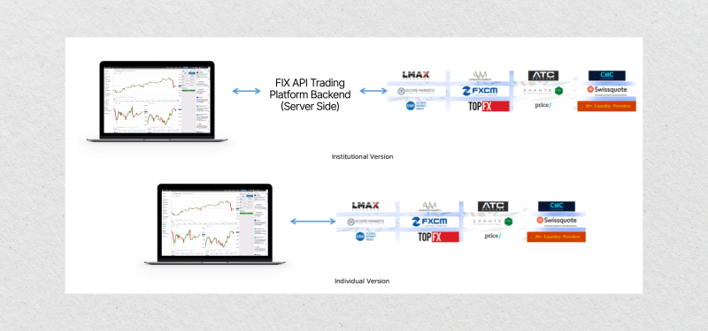 How FIX API protocol works in trading platforms