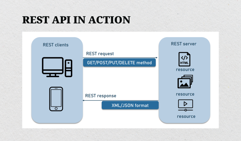 how REST API works