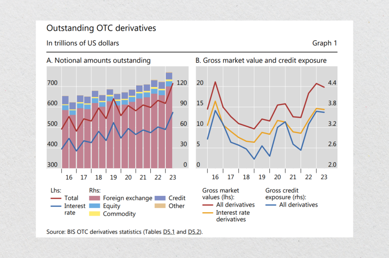 OTC derivatives statistics as of 2023