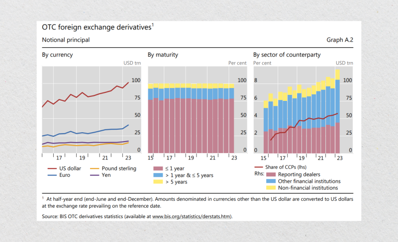 OTC foreign exchange derivatives
