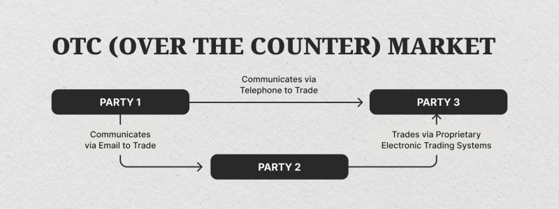 OTC market principle
