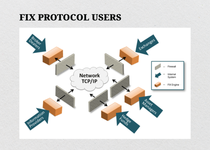 TCP IP network in FIX Protocols