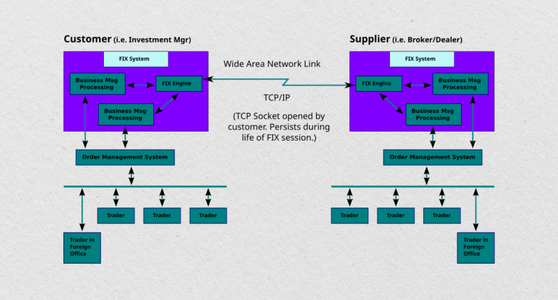 The FIX (Financial Information eXchange) working principle