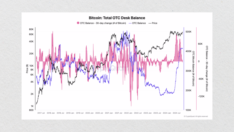 the total Bitcoin OTC desk balance as of October 2024