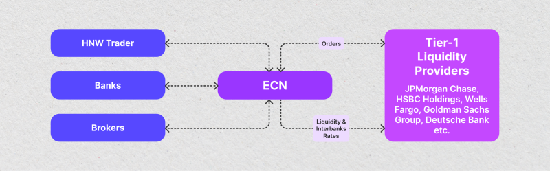 Tier-1 liquidity providers and how they work Tier-1 liquidity providers and how they work