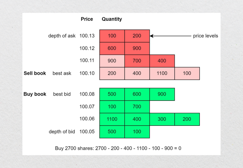 visualization of price levels in order book and their quantity visualization of price levels in order book and their quantity