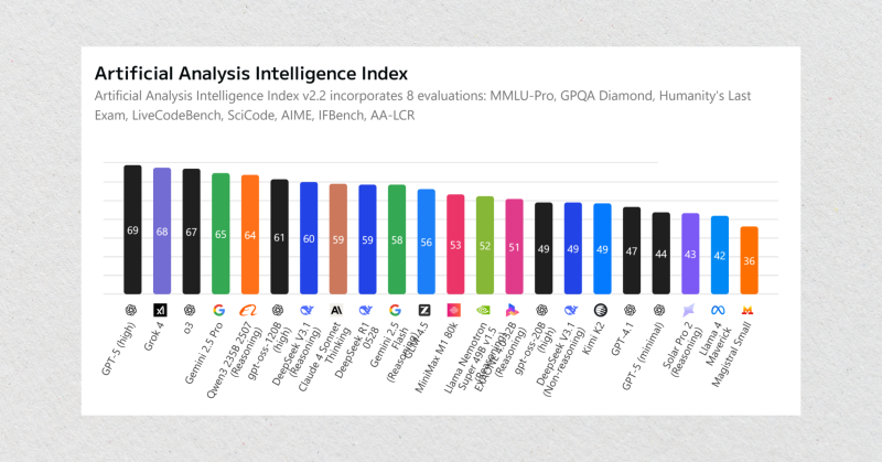 AI analysis index graph AI analysis index graph
