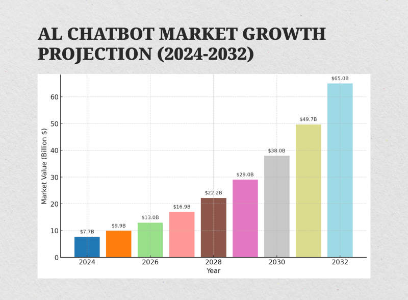 AI chatbot market growth 2024-2032 AI chatbot market growth 2024-2032