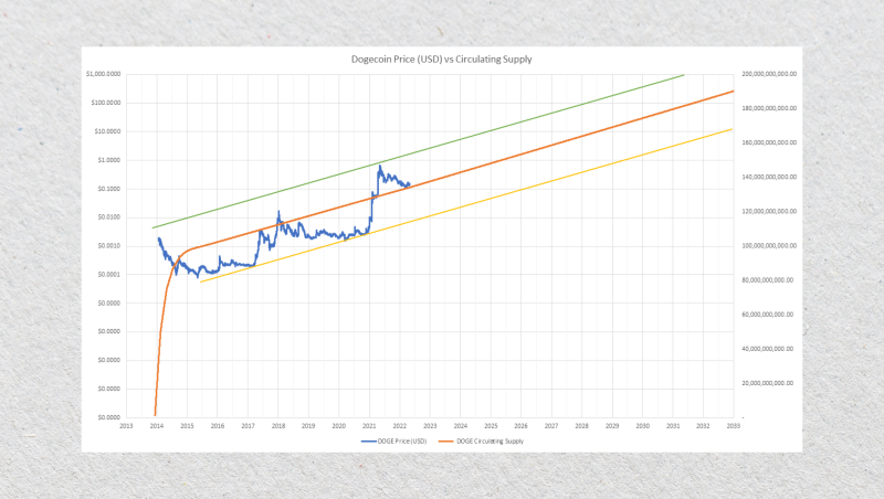 Doge price vs circulating supply