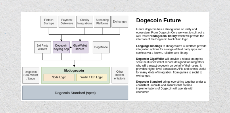 Dogecoin infrastructure