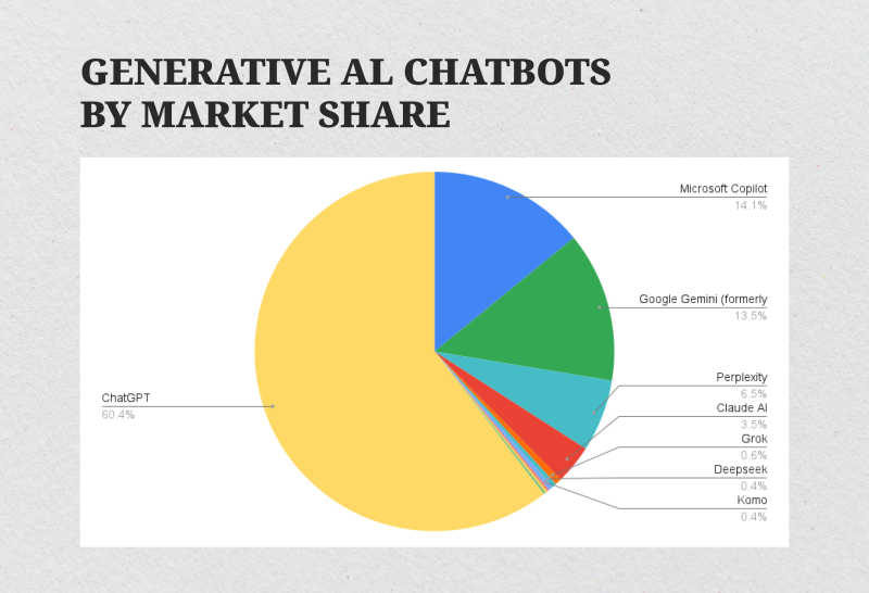 Generative AI chatbot market share Generative AI chatbot market share