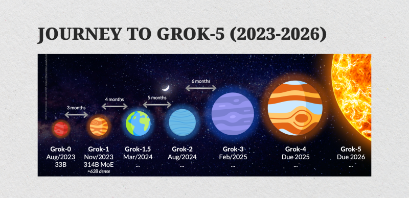 Grok AI chatbot models Grok AI chatbot models