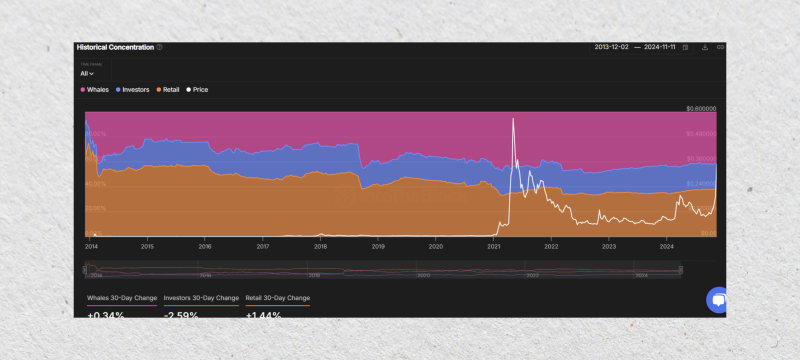 historical concentration of DOGE 2014-2025