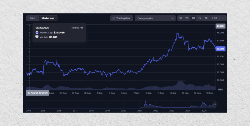 Market cap DOGE 19.09.25