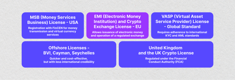 Principal Types of Crypto Exchange Licenses